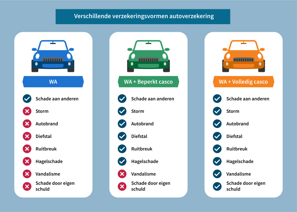 verschillende soorten autoverzekeringen