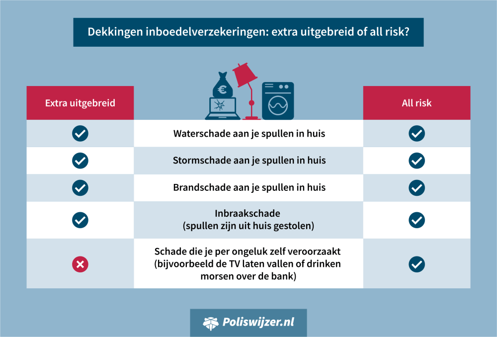 dekkingen inboedelverzekeringen