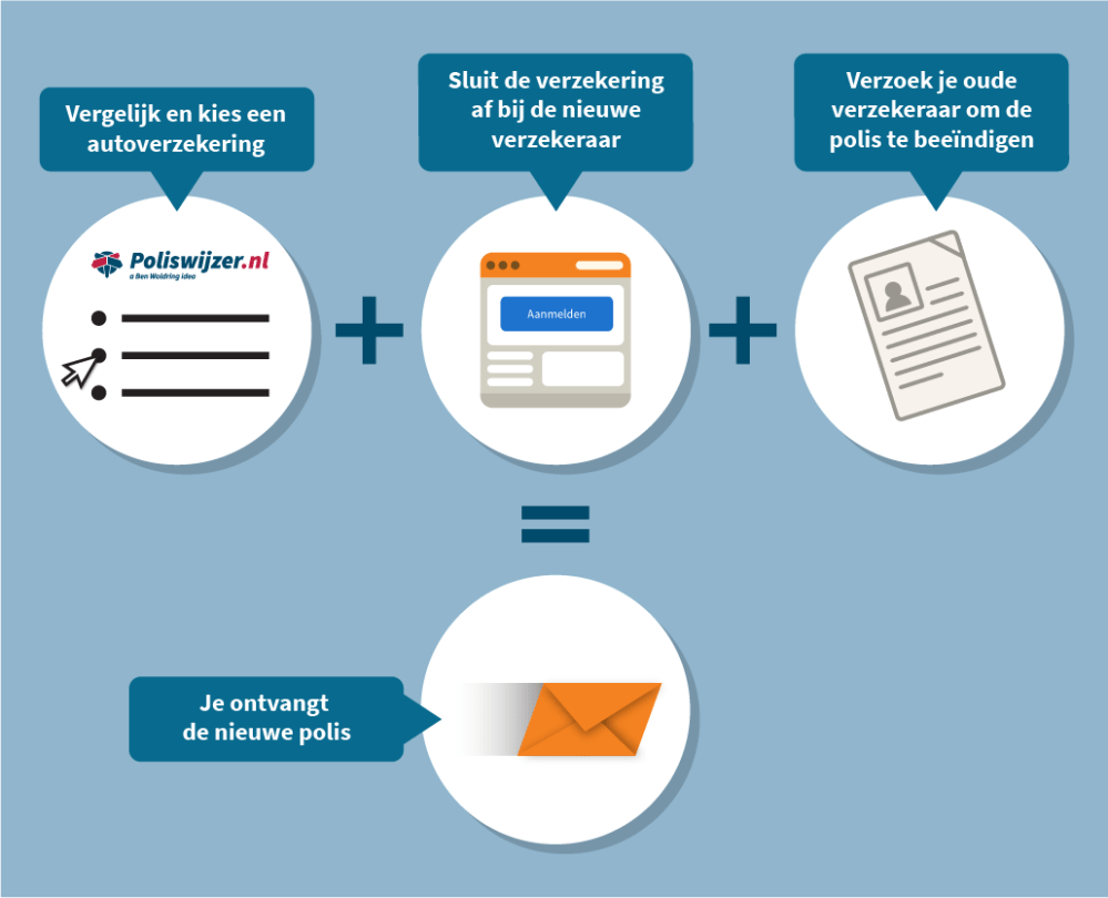 Overstappen van autoverzekering