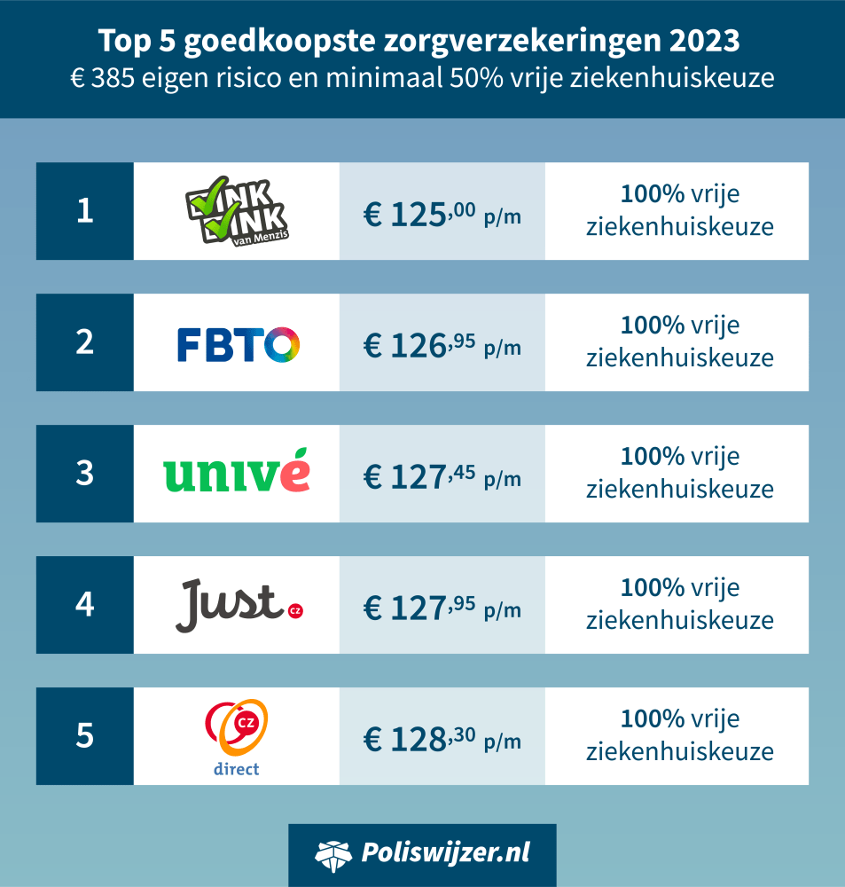 top 5 goedkoopste zorgverzekeringen met 385 eigen risico 