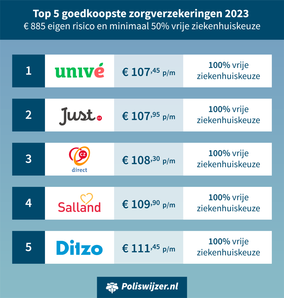 top 5 goedkoopste zorgverzekeringen met 885 eigen risico 