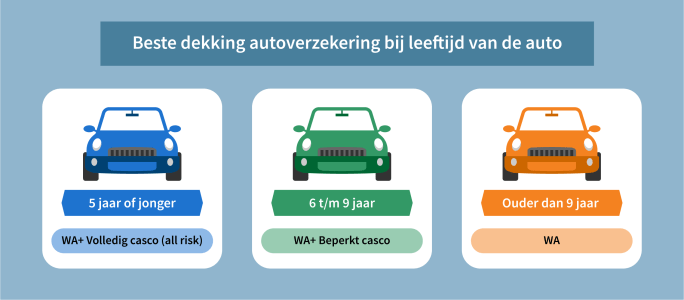 Welke dekkingsvorm moet ik kiezen?