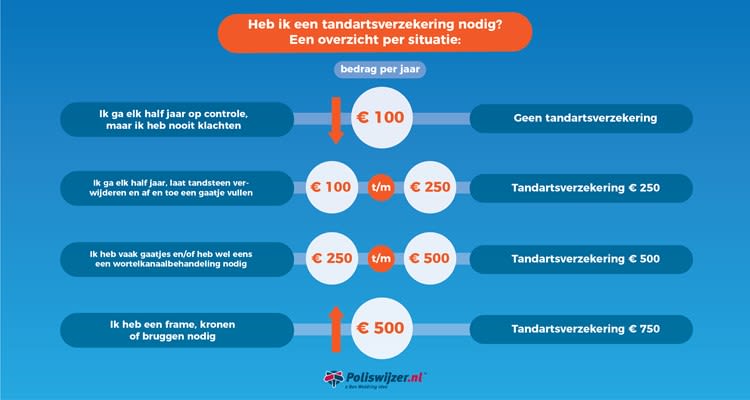 tandartsverzekering