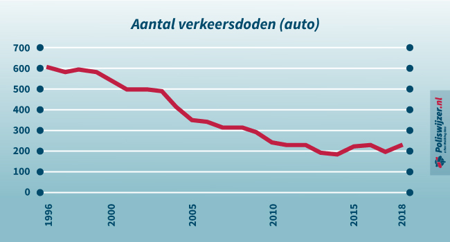 Aantal verkeersdoden