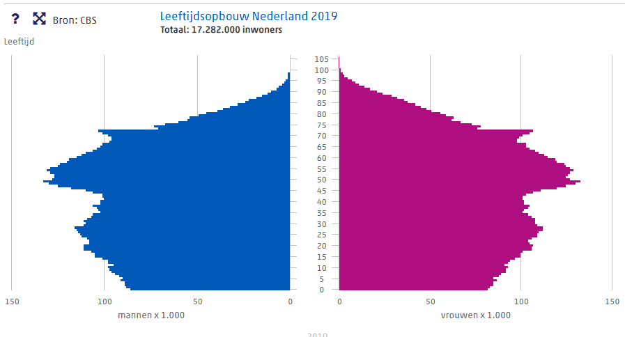 Leeftijdsopbouw